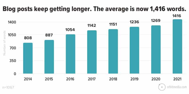 blog posts keep getting longer