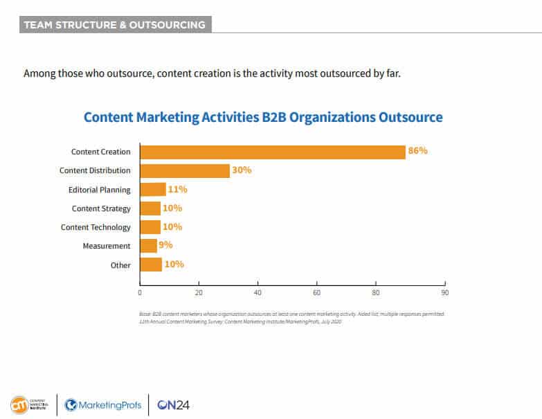 content marketing activities b2bs outsource