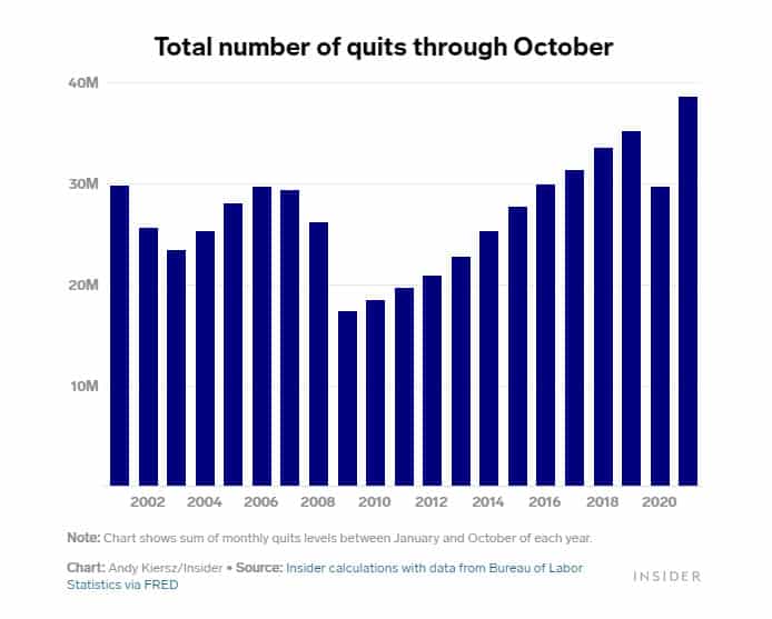 quit levels over time