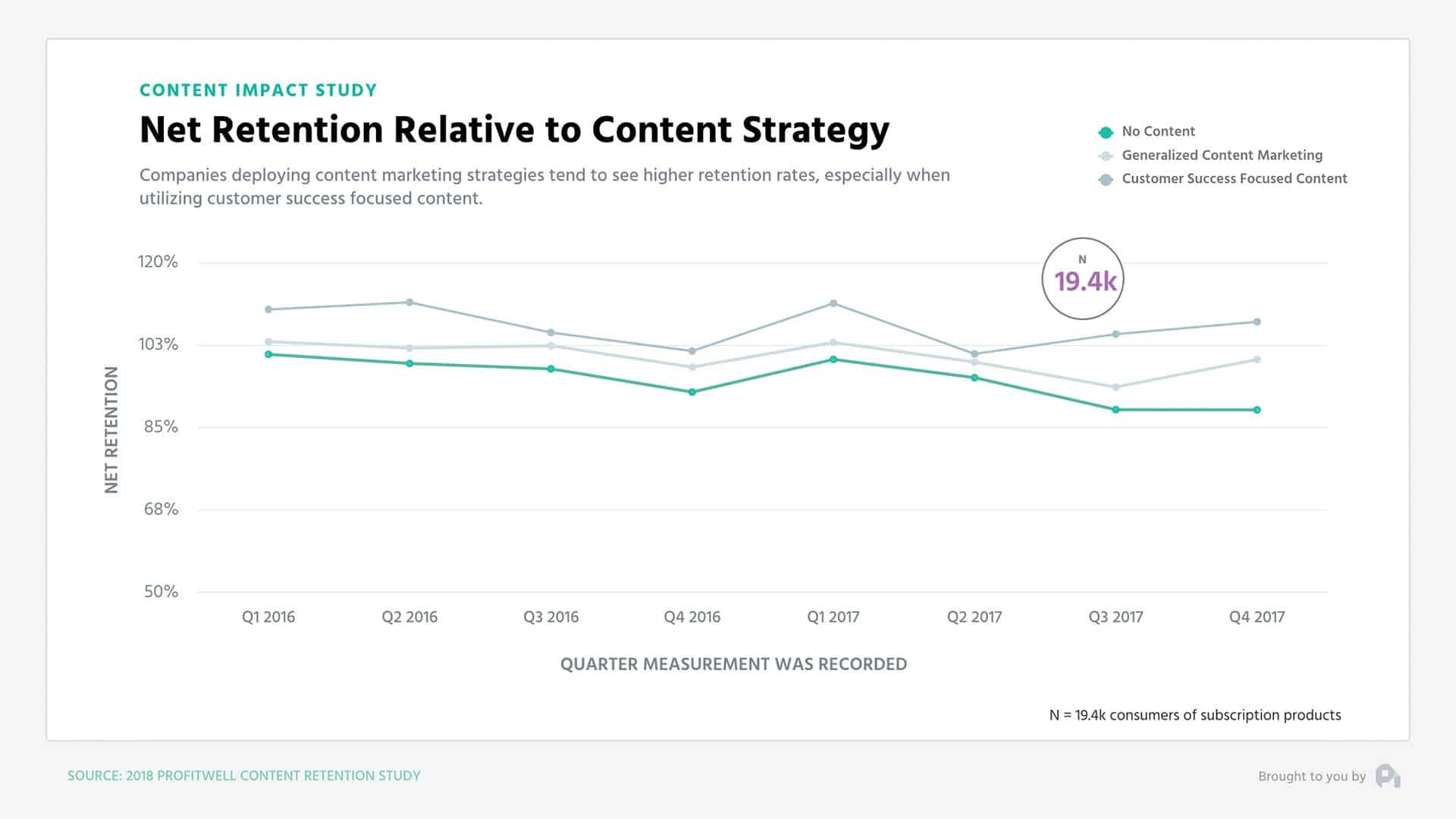 companies with content strategies and customer retention