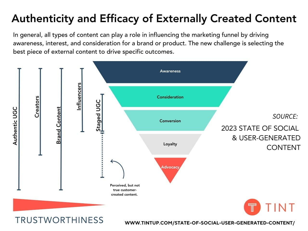 consumers trust authentic UGC - survey