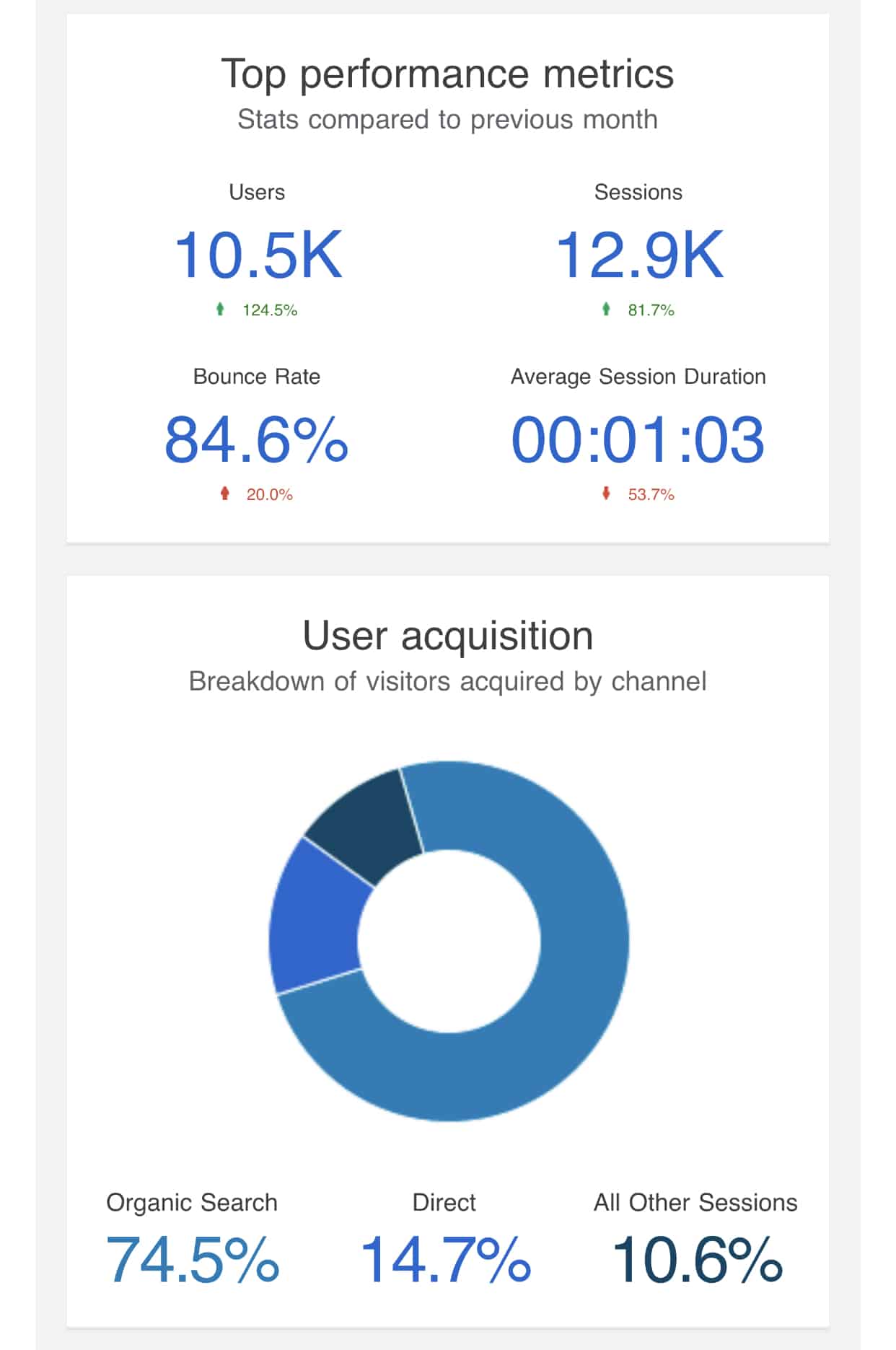 content hacker organic traffic