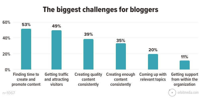 biggest challenges for bloggers