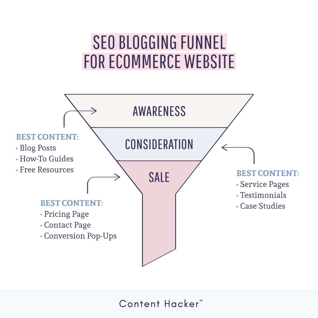 ecommerce content strategy