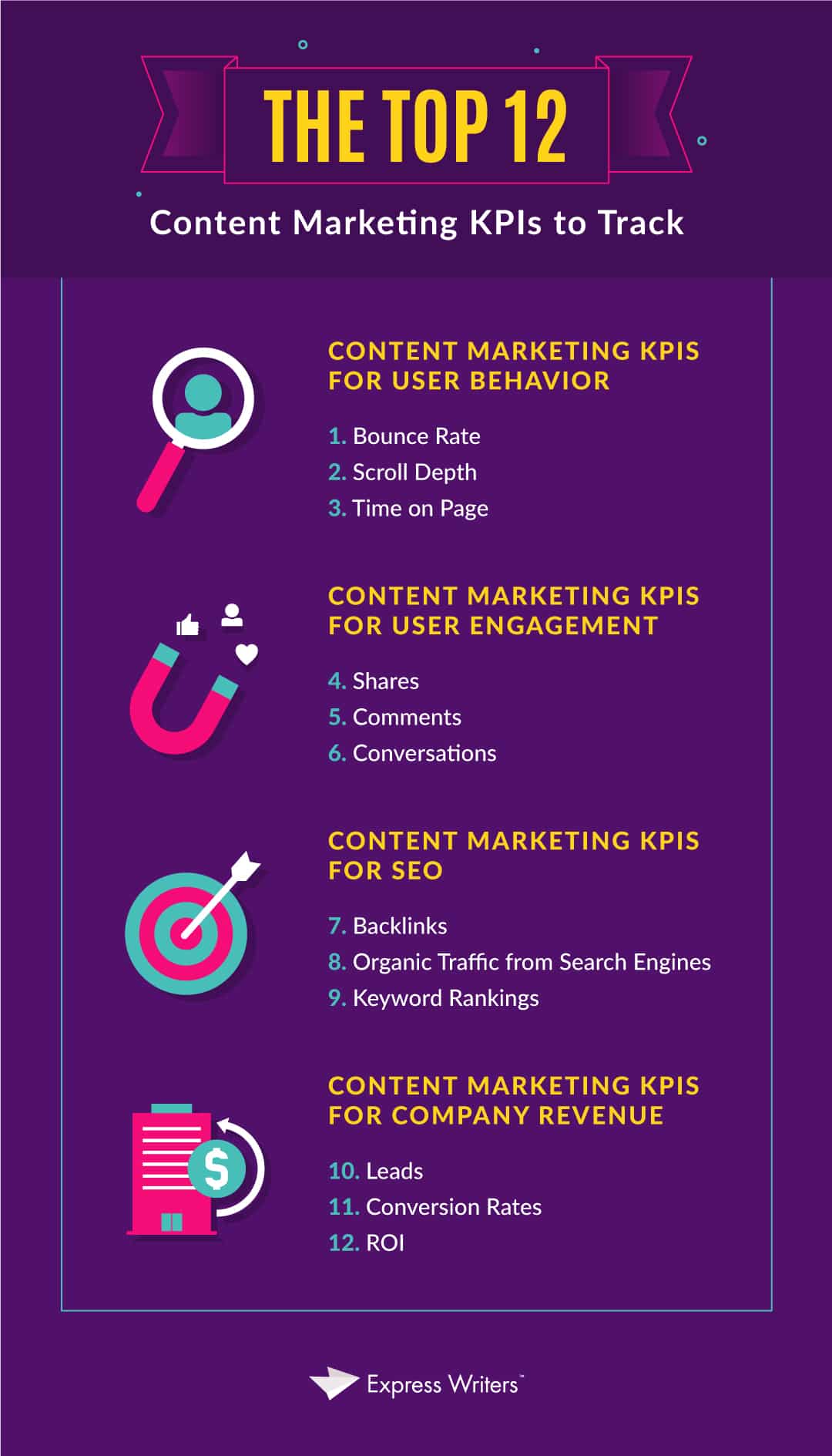 Top content marketing KPIs