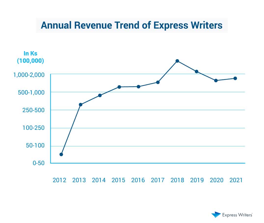 express writers income graph