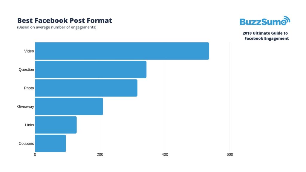 Facebook posts with video get more engagement