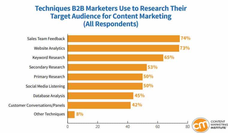 audience research techniques b2b marketers use