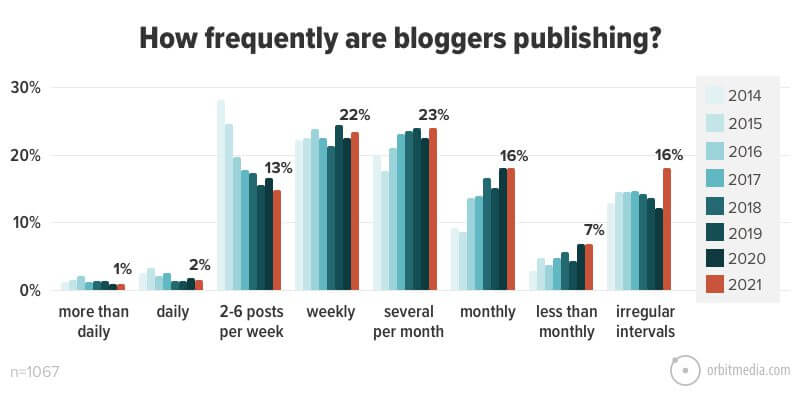 how frequently are bloggers publishing