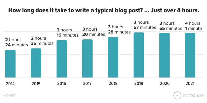 how long does it take to create a blog post