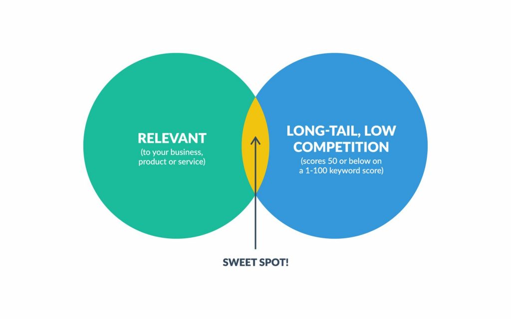 keyword sweet spot