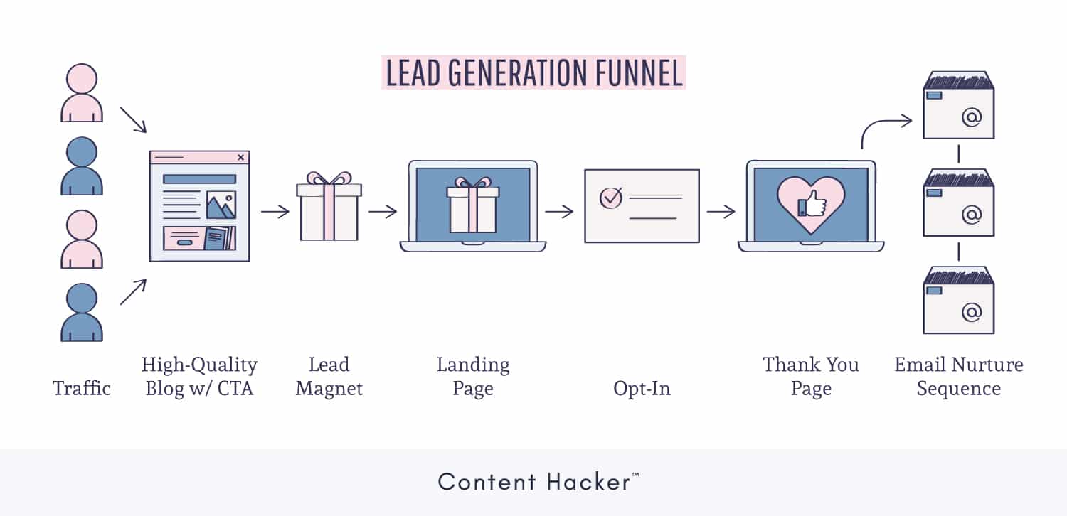 lead generation funnel