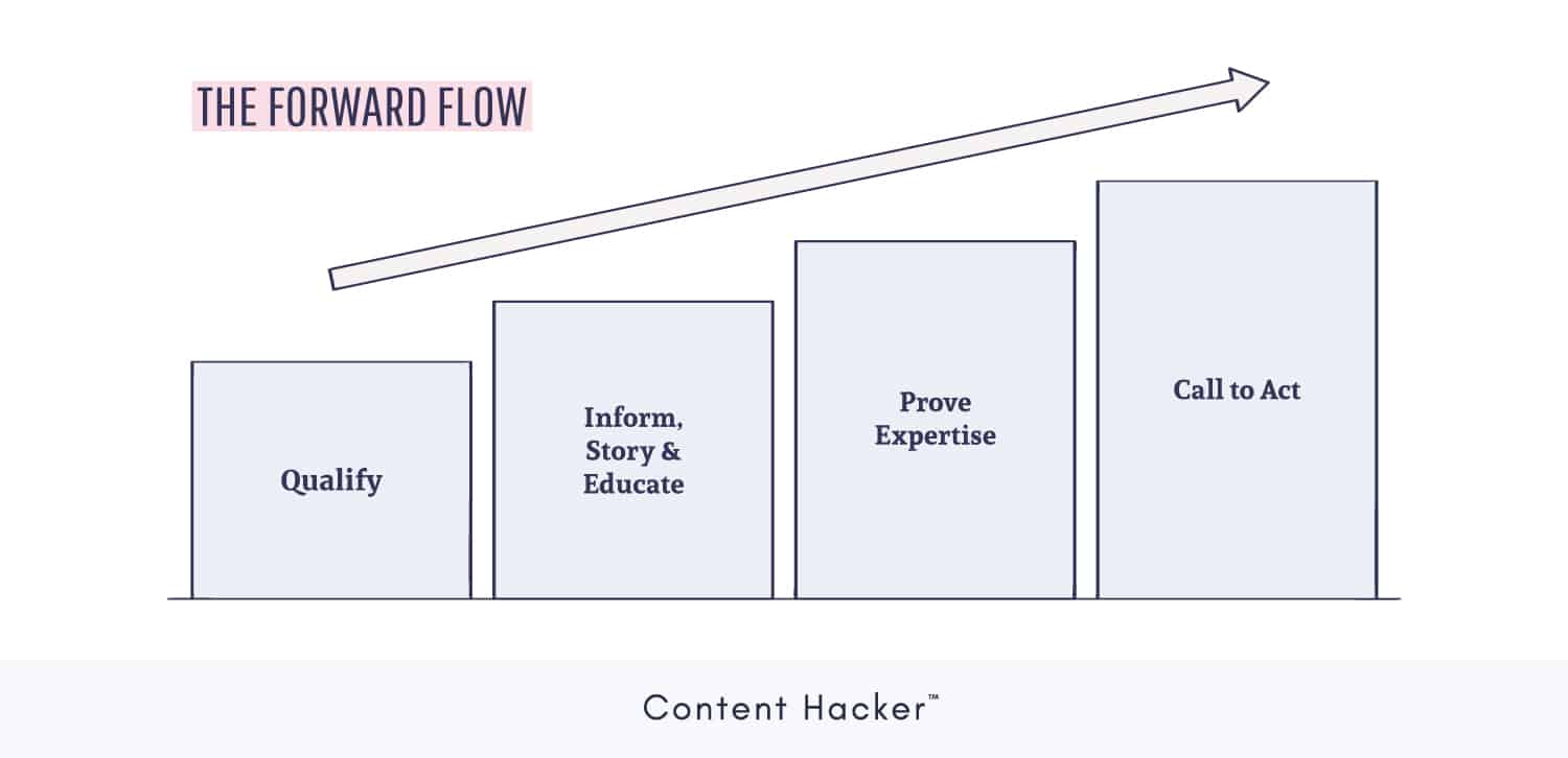 lead generation funnel - the forward flow