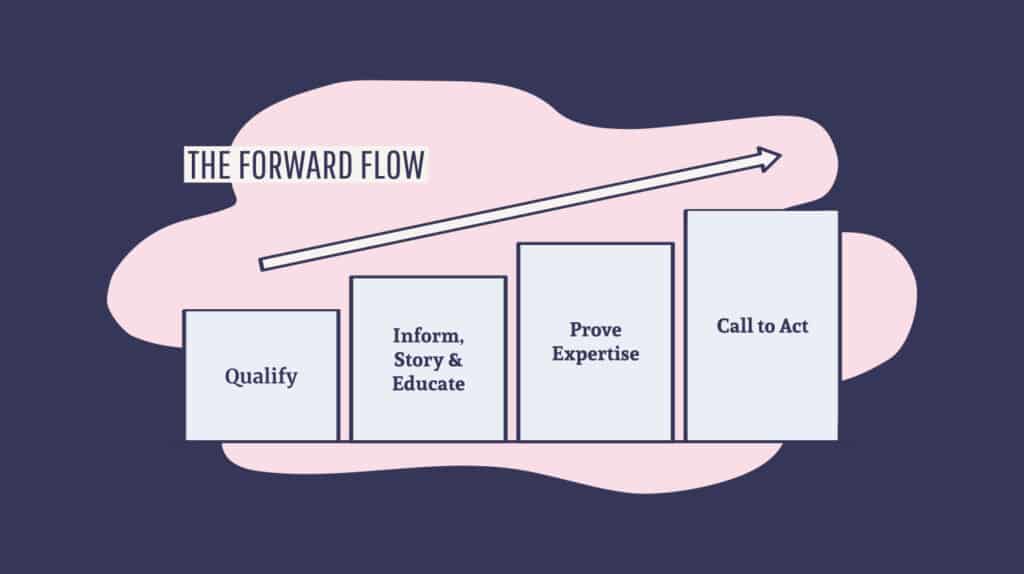 lead generation funnel - the forward flow