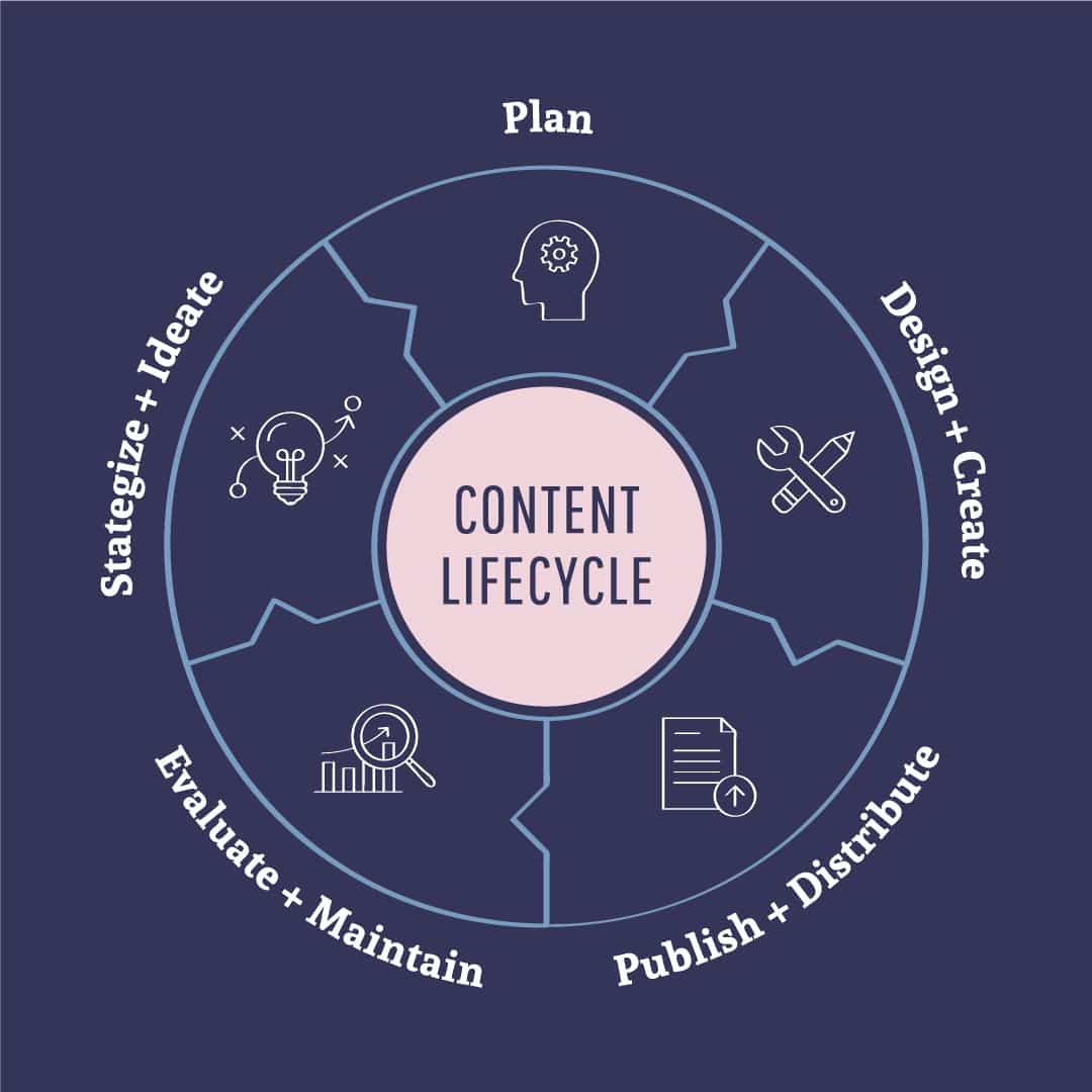 the content lifecycle