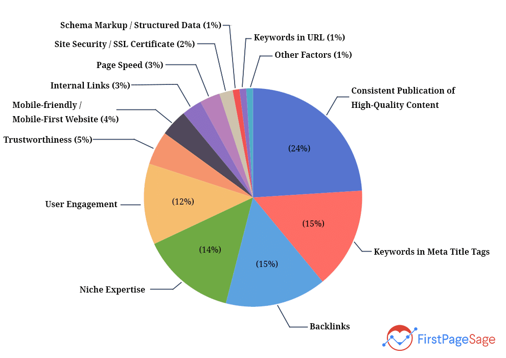 2023 google algorithm ranking factors