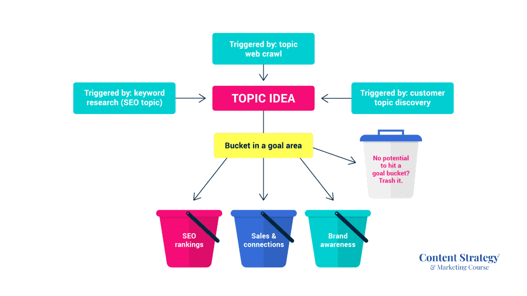 3 bucket topic strategy flowchart