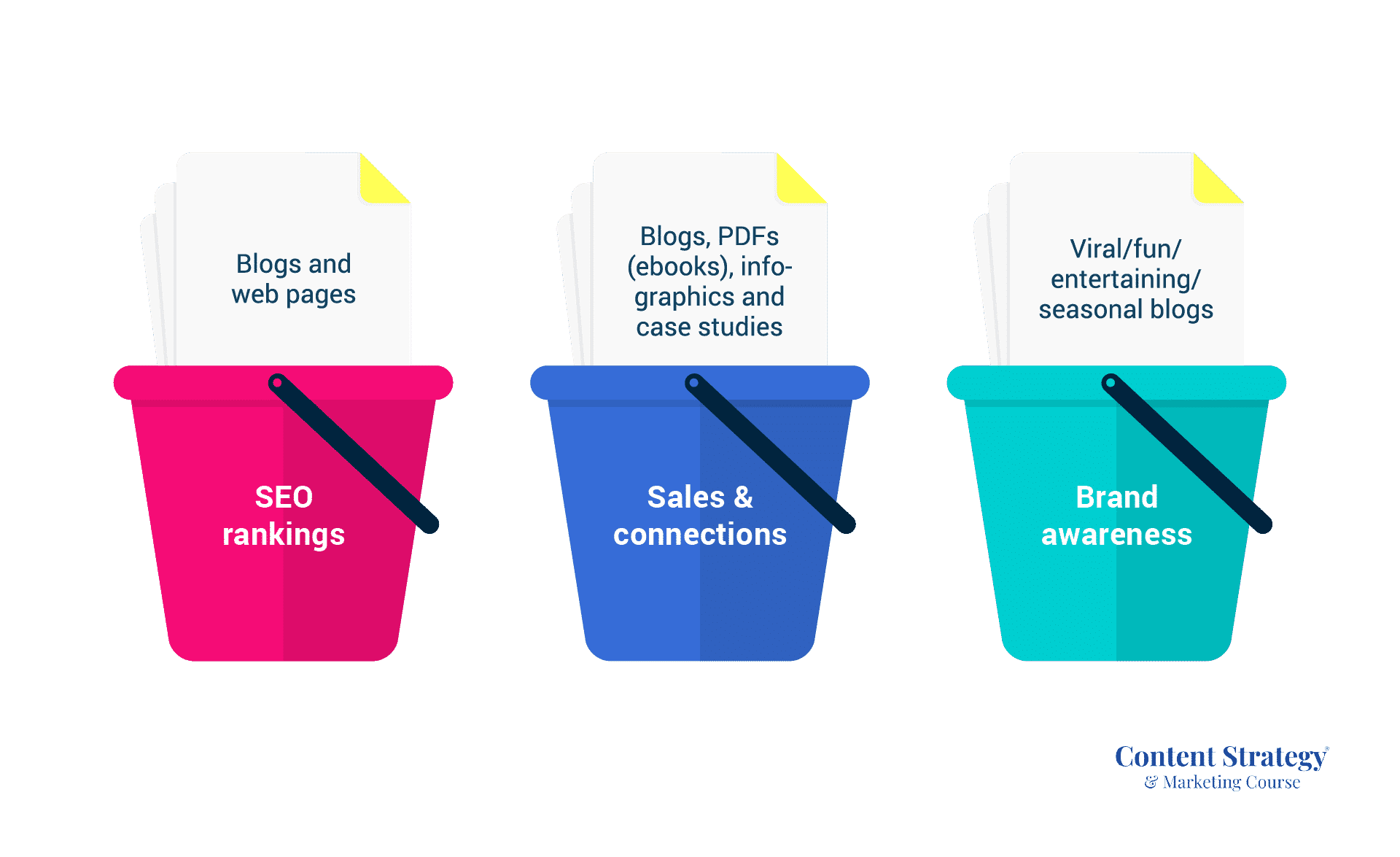 3 bucket topic strategy