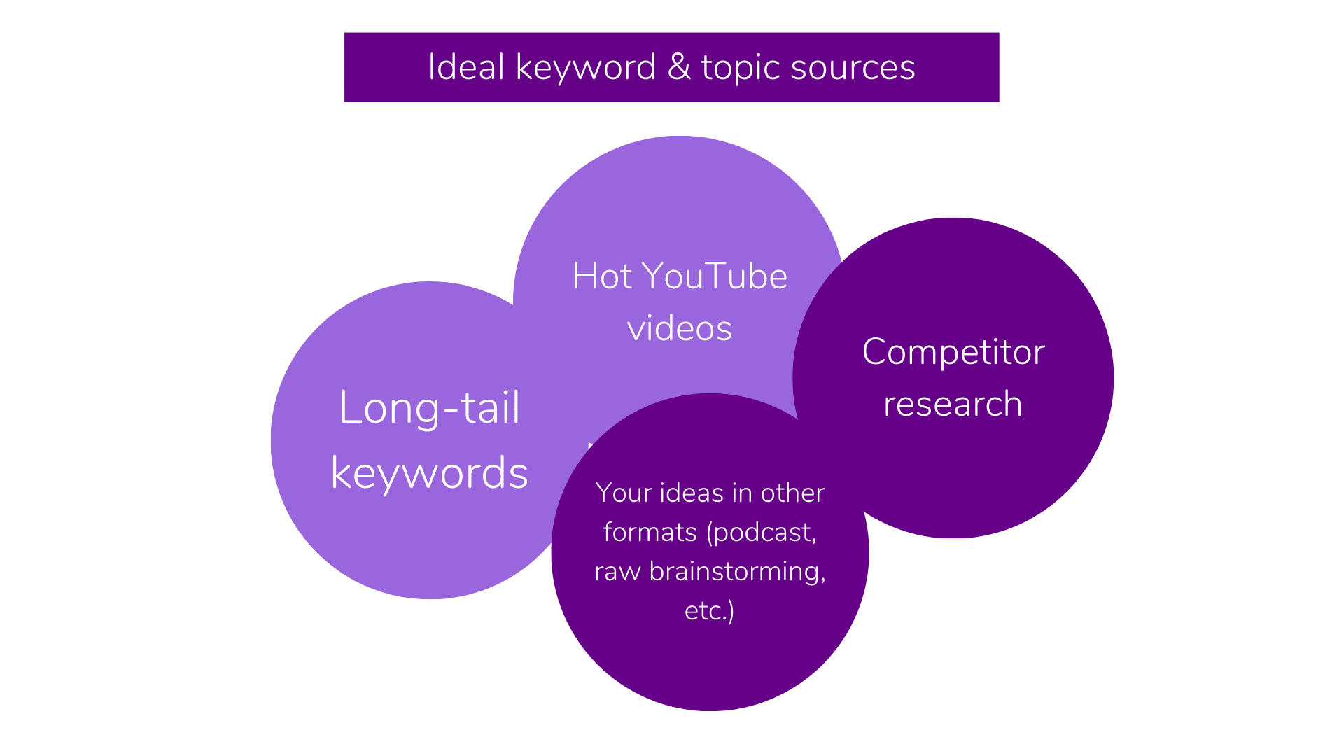 4 sources for ideal keywords