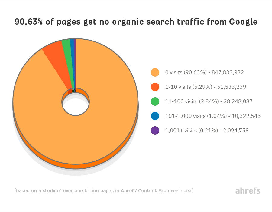 90 percent of pages get no traffic from google