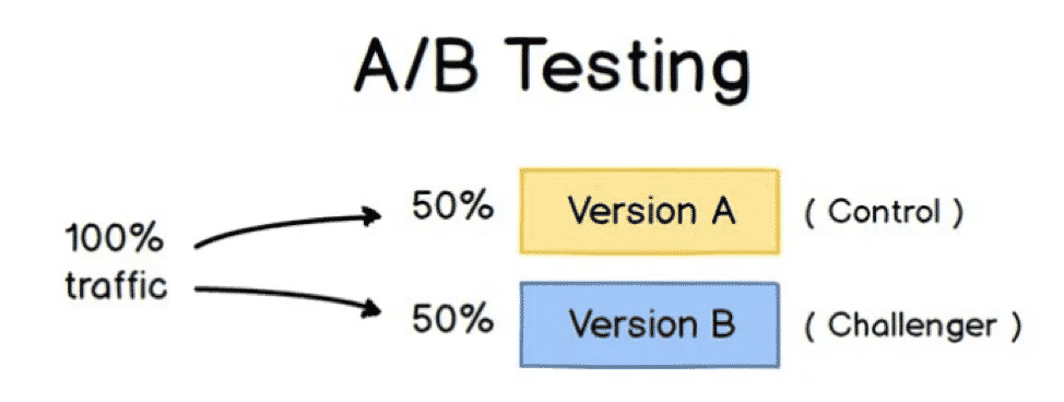 a/b testing