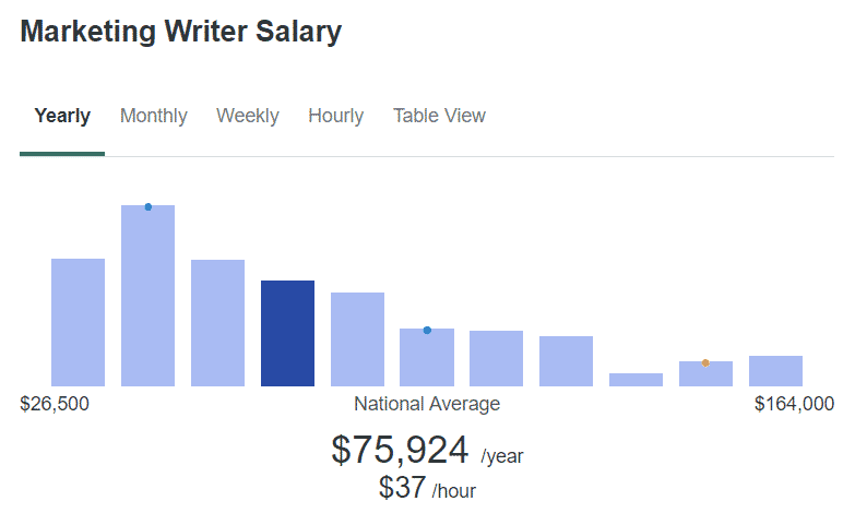 average content marketing writer salary