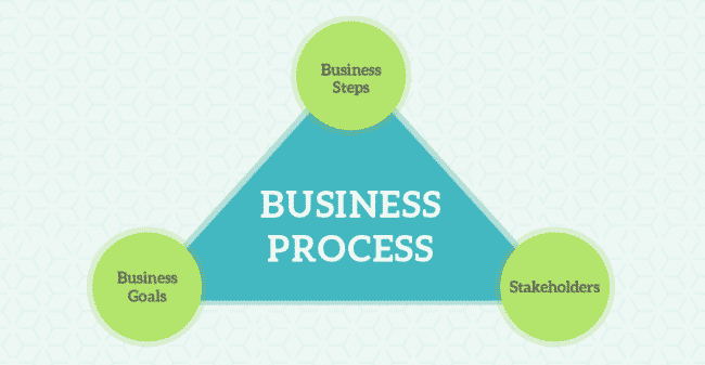 business processes