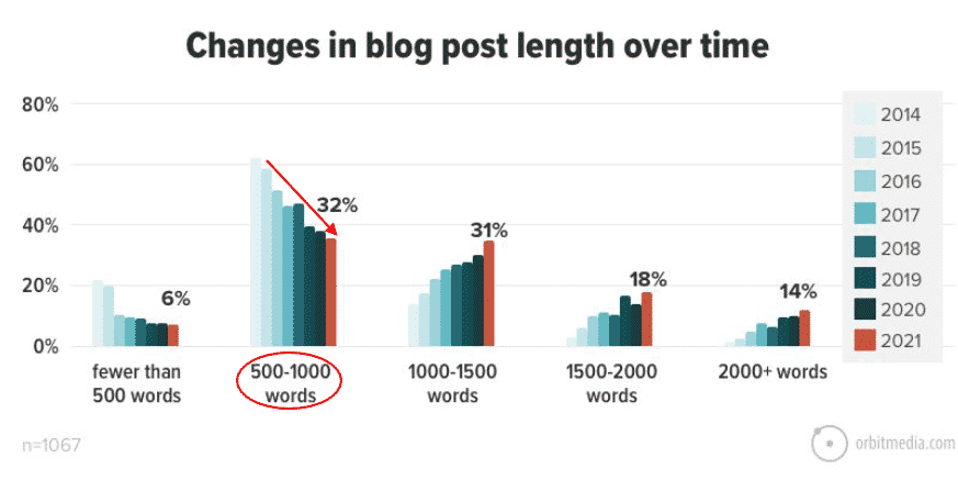 changes in blog post length over time