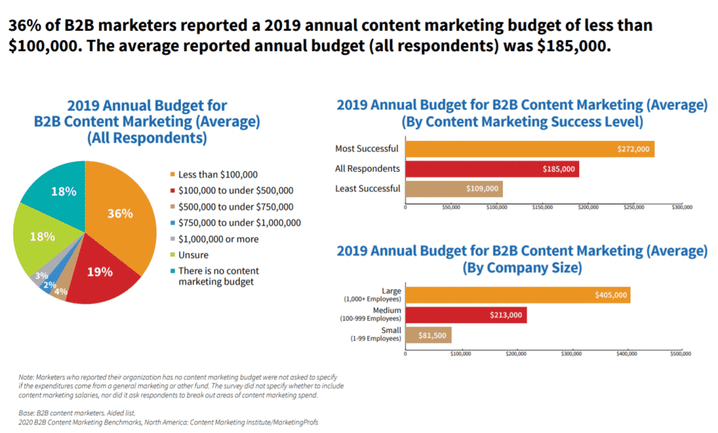 CMI report budget trends