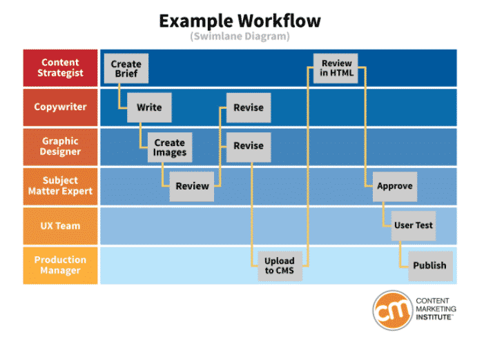 content workflow example