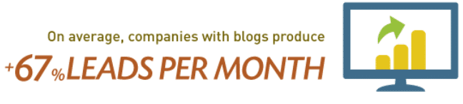 companies with blogs get 67% more leads