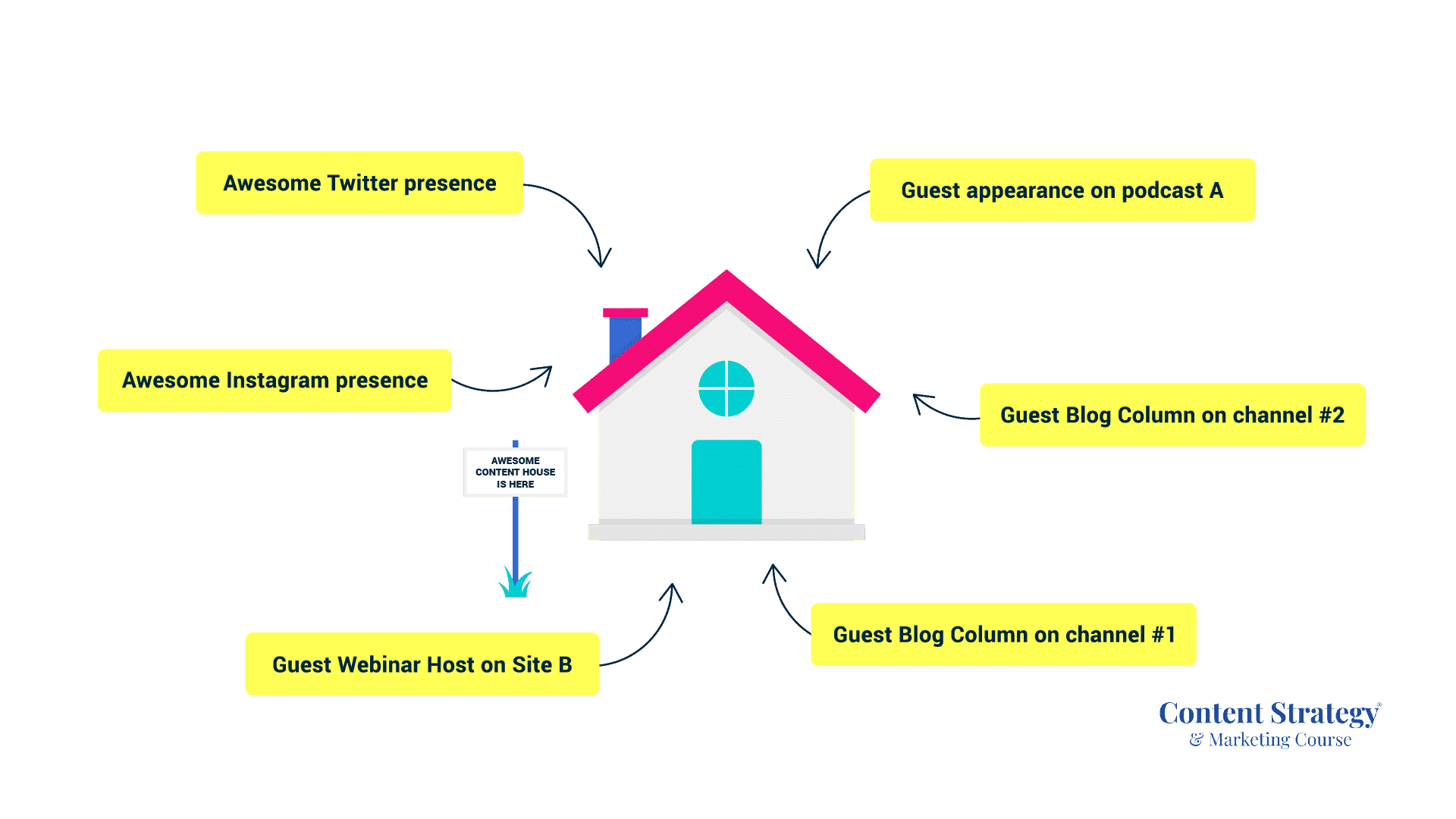 content house with outside channels