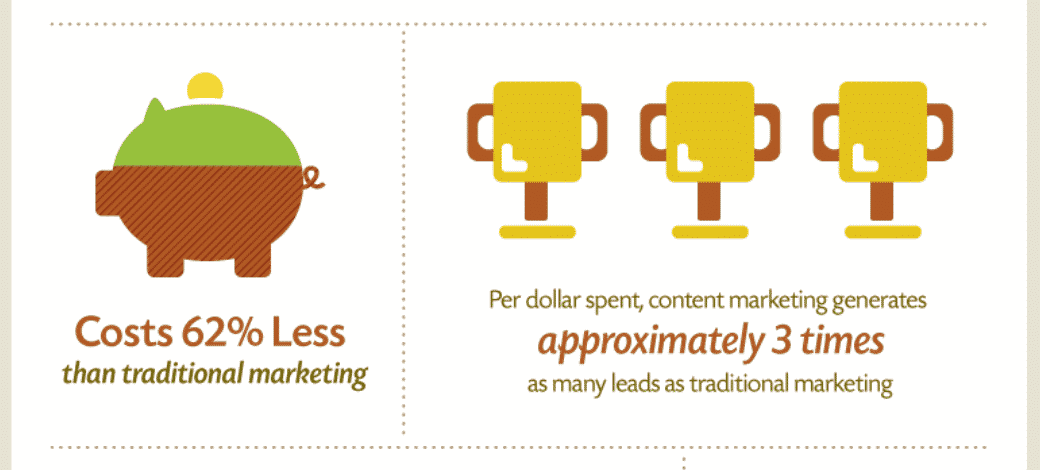 content marketing roi stats