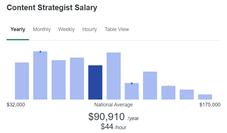 content strategist salary via ziprecruiter