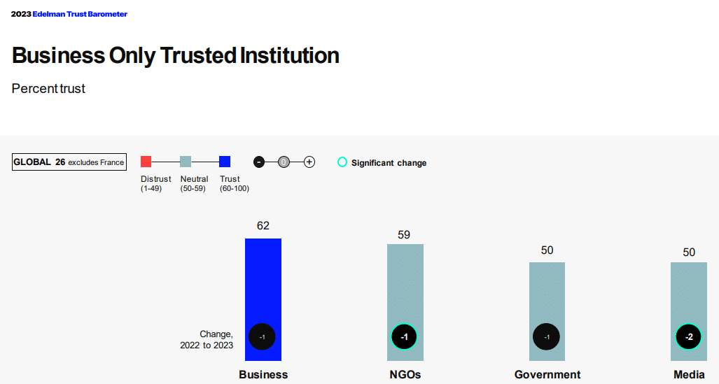 edelman trust barometer 2023 - trust in businesses