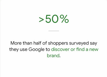 50% of shoppers use google to find new brands