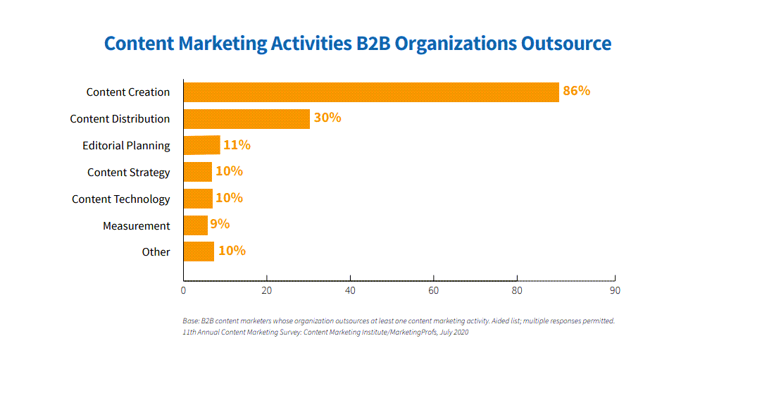 content marketing activities b2b orgs outsource