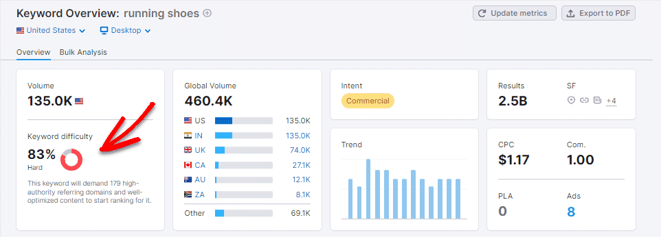 high KD keyword