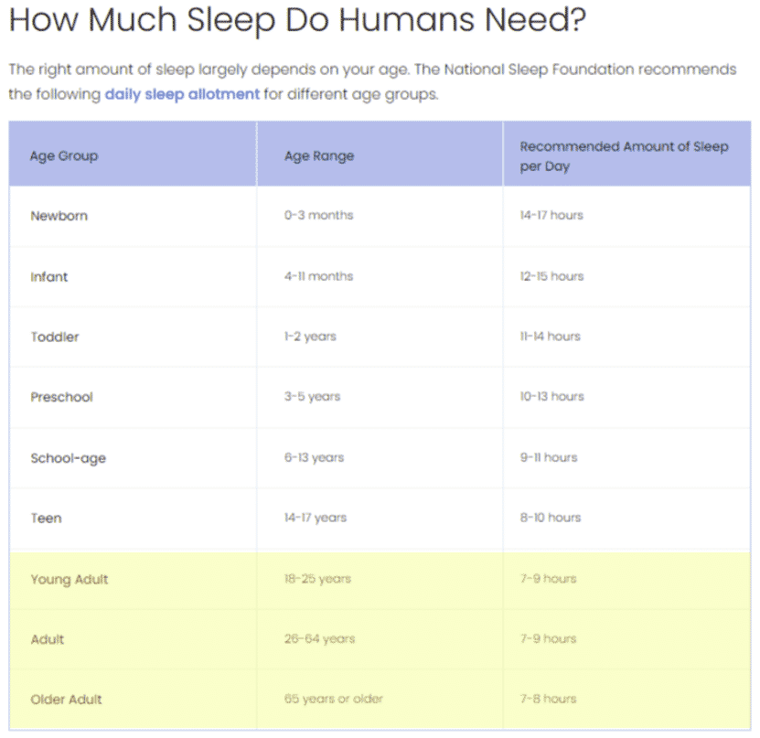 how much sleep do humans need