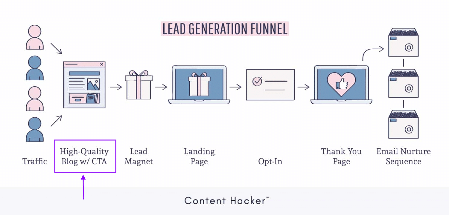 lead generation funnel - blog with cta