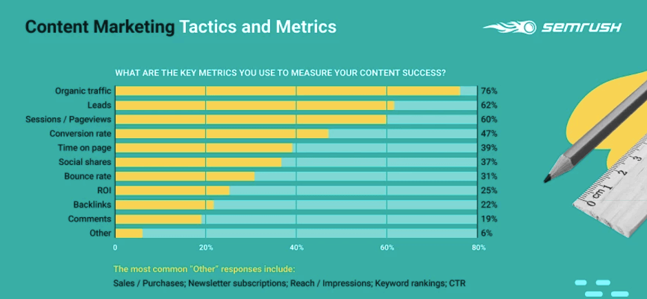 content marketing tactics and metrics