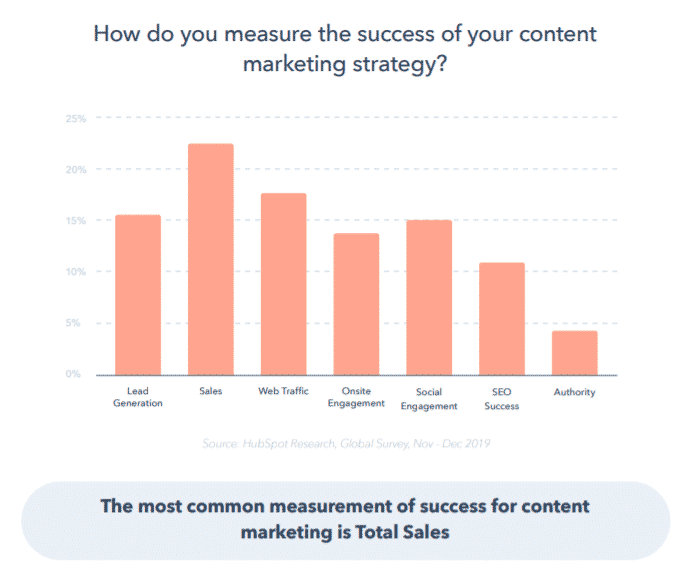 how do you measure CMS success?