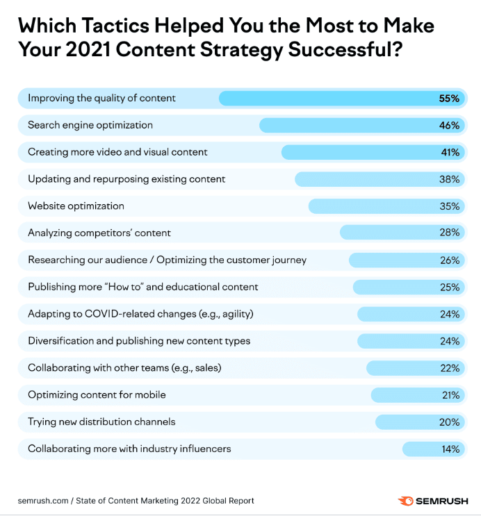 most successful content marketing roi tactics