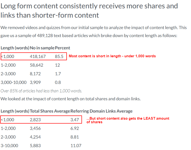 blogging length study