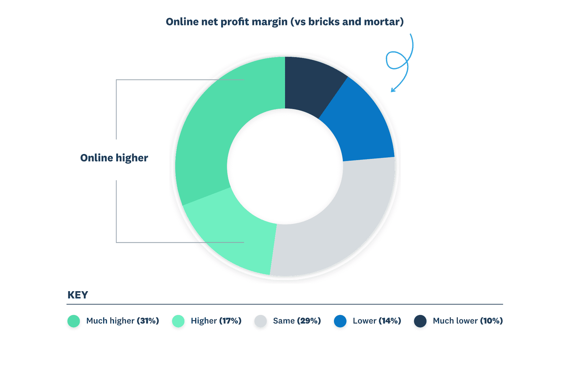 online vs bricks and mortar profit margin