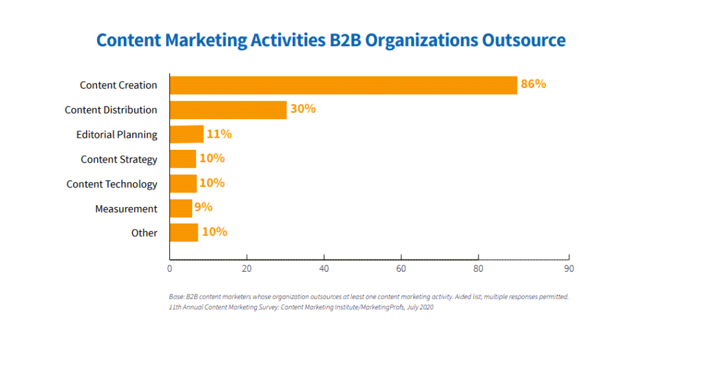 outsourcing graph for business development skills training