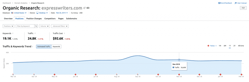 semrush results express writers