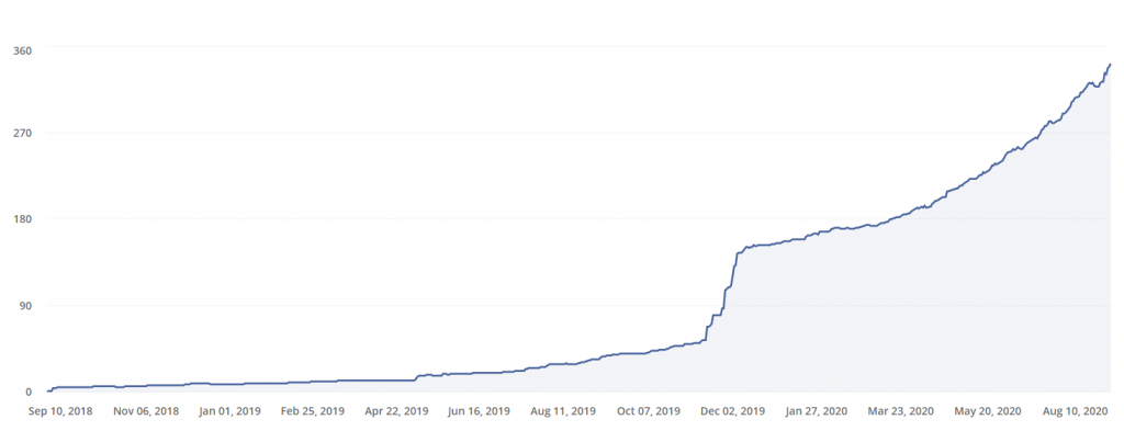 subscriber growth for Proof Mango