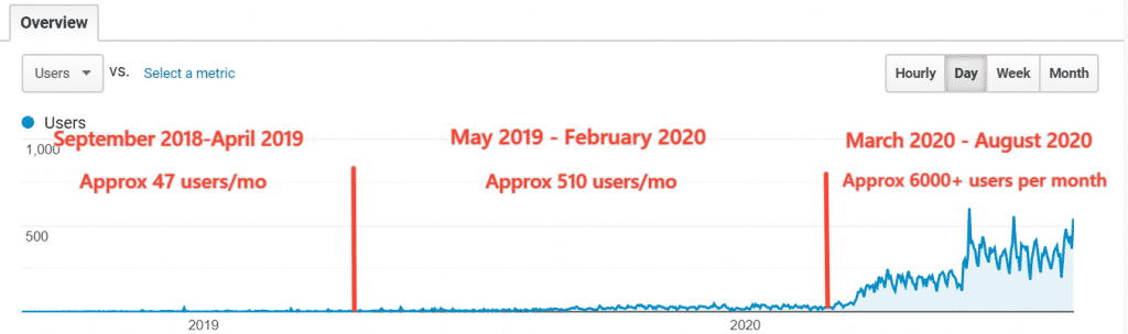 traffic growth for Proof Mango