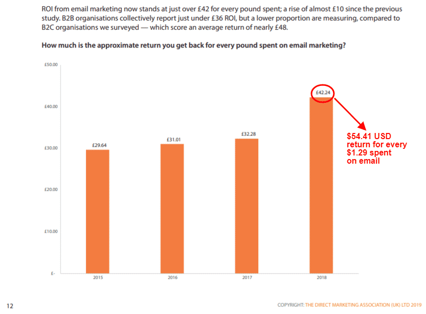 email marketing ROI